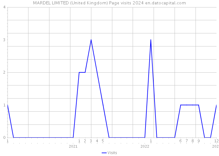 MARDEL LIMITED (United Kingdom) Page visits 2024 