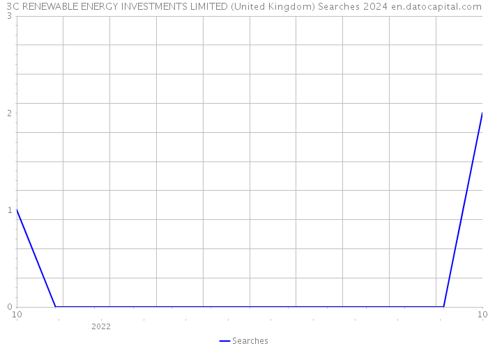 3C RENEWABLE ENERGY INVESTMENTS LIMITED (United Kingdom) Searches 2024 