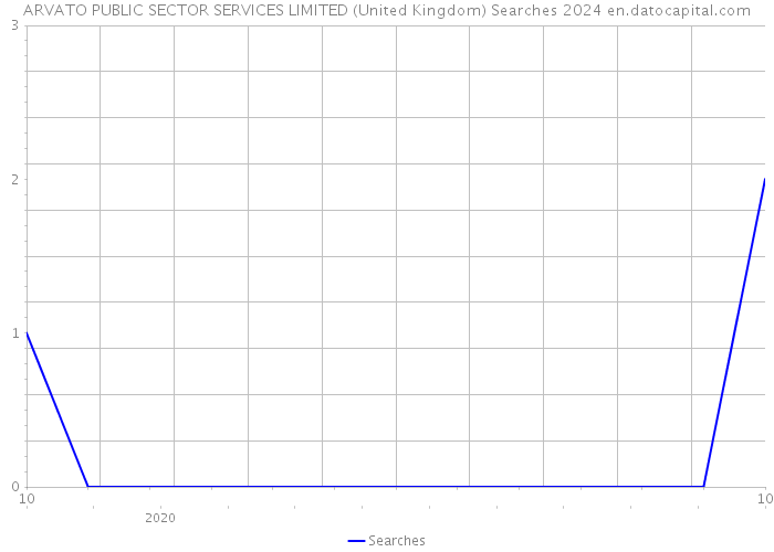 ARVATO PUBLIC SECTOR SERVICES LIMITED (United Kingdom) Searches 2024 