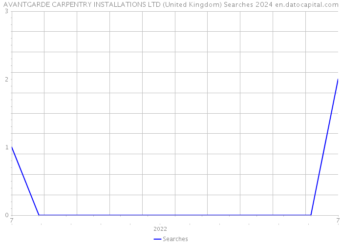 AVANTGARDE CARPENTRY INSTALLATIONS LTD (United Kingdom) Searches 2024 