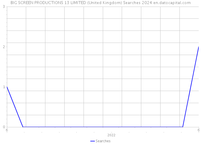 BIG SCREEN PRODUCTIONS 13 LIMITED (United Kingdom) Searches 2024 