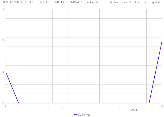 BROADWICK ESTATES PRIVATE LIMITED COMPANY (United Kingdom) Searches 2024 