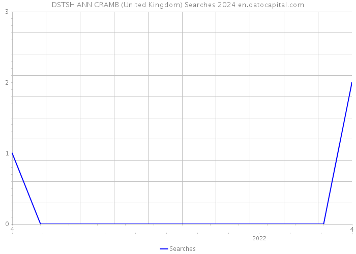 DSTSH ANN CRAMB (United Kingdom) Searches 2024 