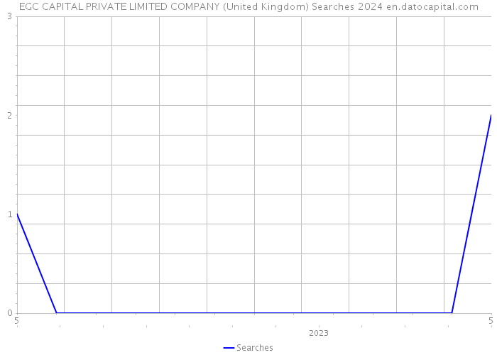 EGC CAPITAL PRIVATE LIMITED COMPANY (United Kingdom) Searches 2024 
