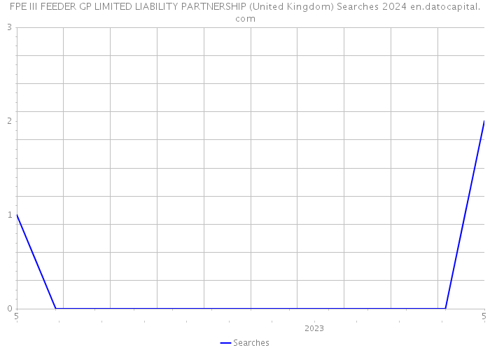 FPE III FEEDER GP LIMITED LIABILITY PARTNERSHIP (United Kingdom) Searches 2024 