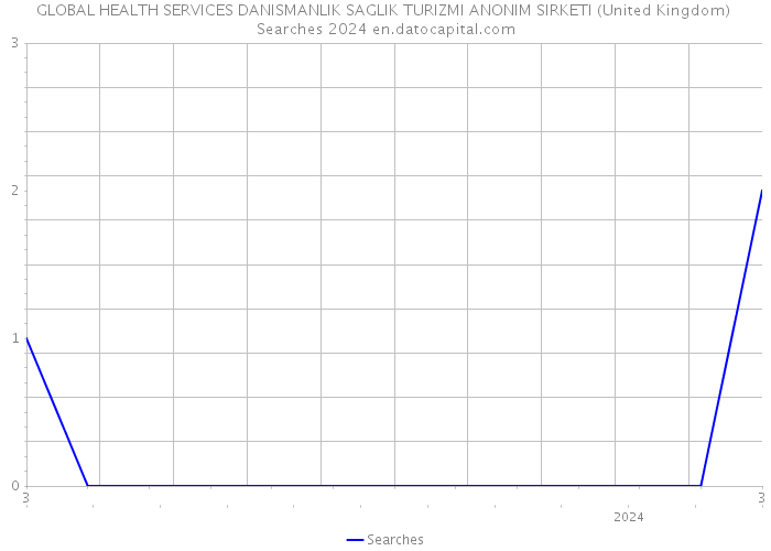 GLOBAL HEALTH SERVICES DANISMANLIK SAGLIK TURIZMI ANONIM SIRKETI (United Kingdom) Searches 2024 