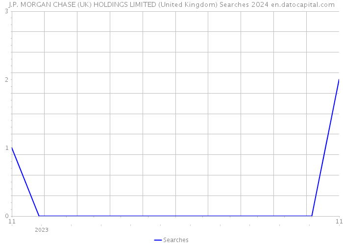 J.P. MORGAN CHASE (UK) HOLDINGS LIMITED (United Kingdom) Searches 2024 