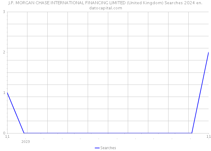 J.P. MORGAN CHASE INTERNATIONAL FINANCING LIMITED (United Kingdom) Searches 2024 