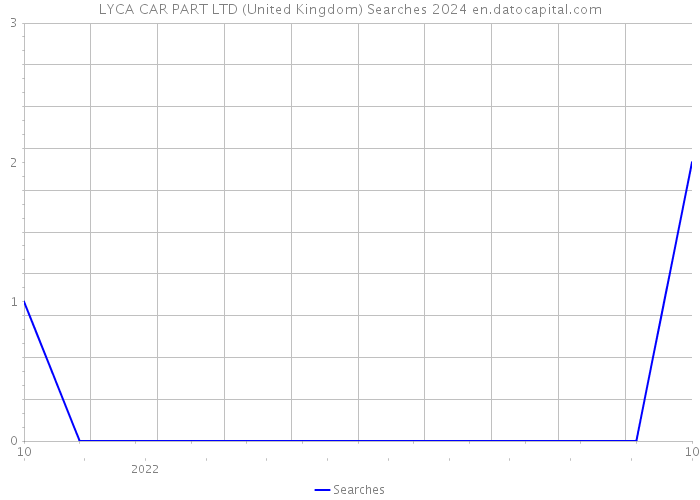 LYCA CAR PART LTD (United Kingdom) Searches 2024 