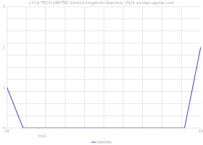 LYCA TECH LIMITED (United Kingdom) Searches 2024 