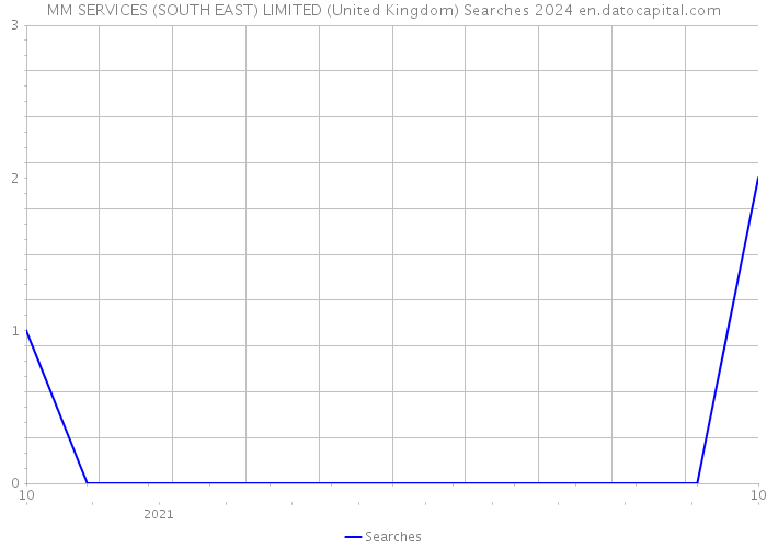 MM SERVICES (SOUTH EAST) LIMITED (United Kingdom) Searches 2024 