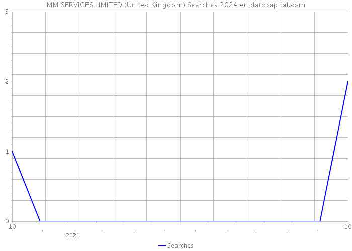 MM SERVICES LIMITED (United Kingdom) Searches 2024 