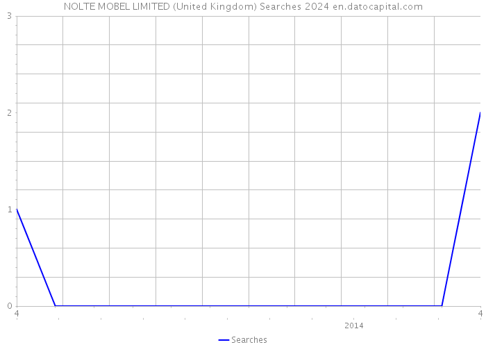 NOLTE MOBEL LIMITED (United Kingdom) Searches 2024 