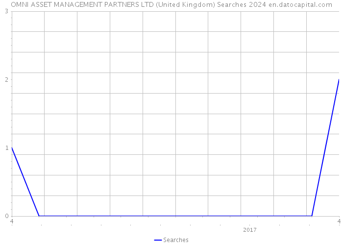 OMNI ASSET MANAGEMENT PARTNERS LTD (United Kingdom) Searches 2024 