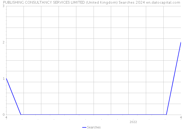 PUBLISHING CONSULTANCY SERVICES LIMITED (United Kingdom) Searches 2024 
