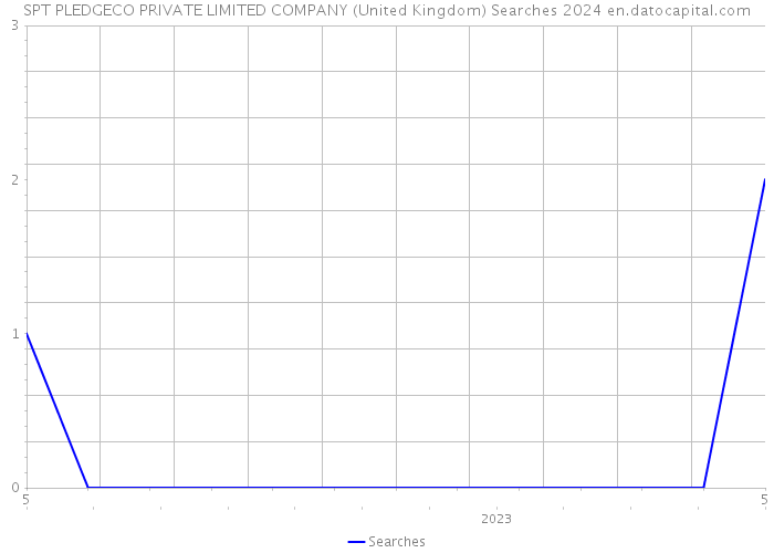 SPT PLEDGECO PRIVATE LIMITED COMPANY (United Kingdom) Searches 2024 