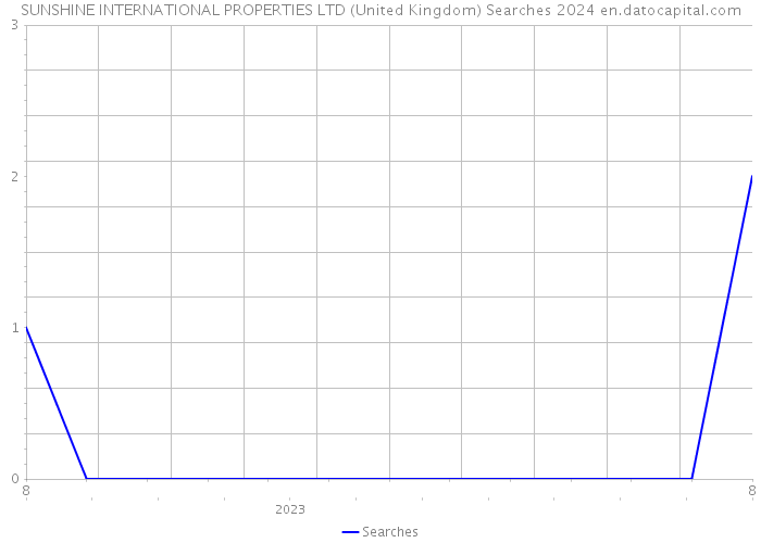 SUNSHINE INTERNATIONAL PROPERTIES LTD (United Kingdom) Searches 2024 