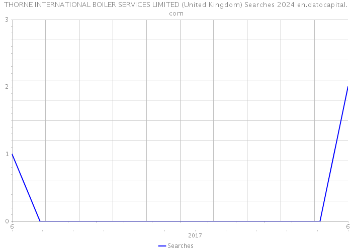THORNE INTERNATIONAL BOILER SERVICES LIMITED (United Kingdom) Searches 2024 