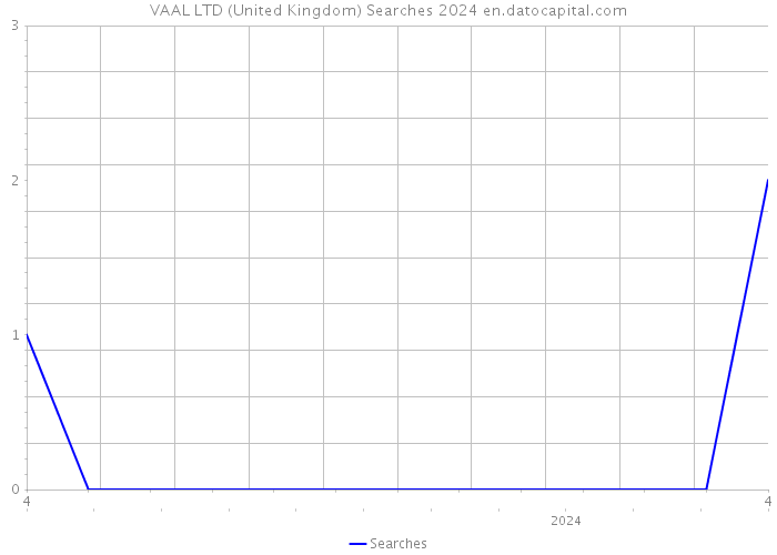 VAAL LTD (United Kingdom) Searches 2024 