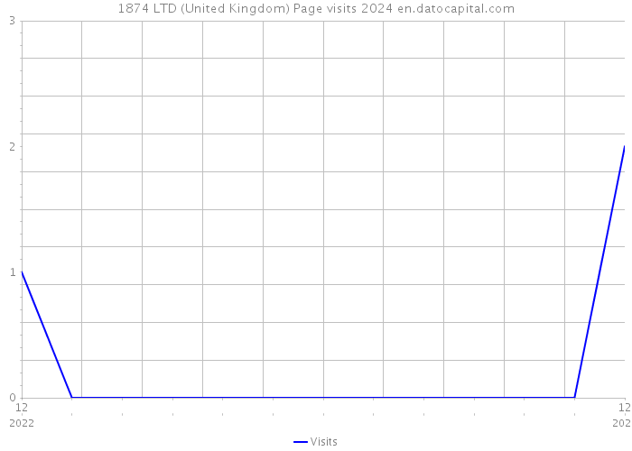 1874 LTD (United Kingdom) Page visits 2024 
