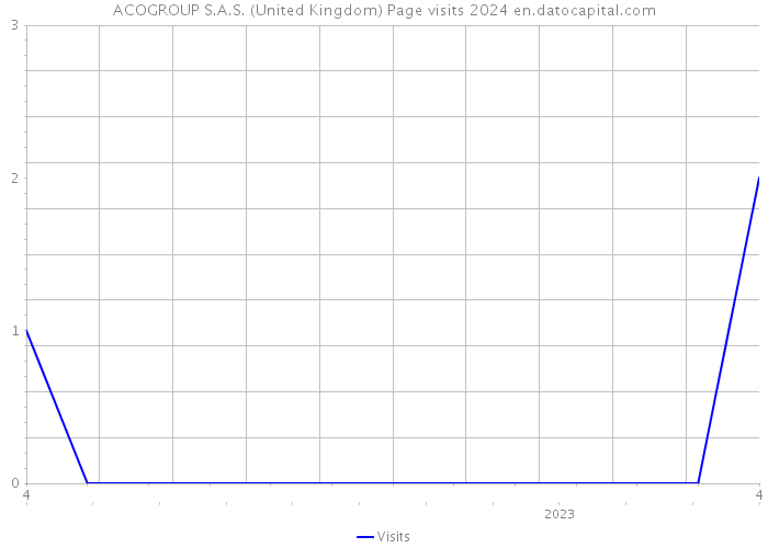 ACOGROUP S.A.S. (United Kingdom) Page visits 2024 