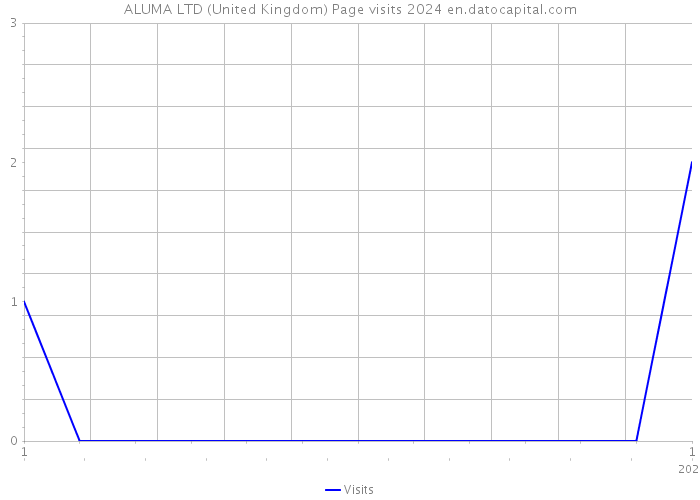 ALUMA LTD (United Kingdom) Page visits 2024 