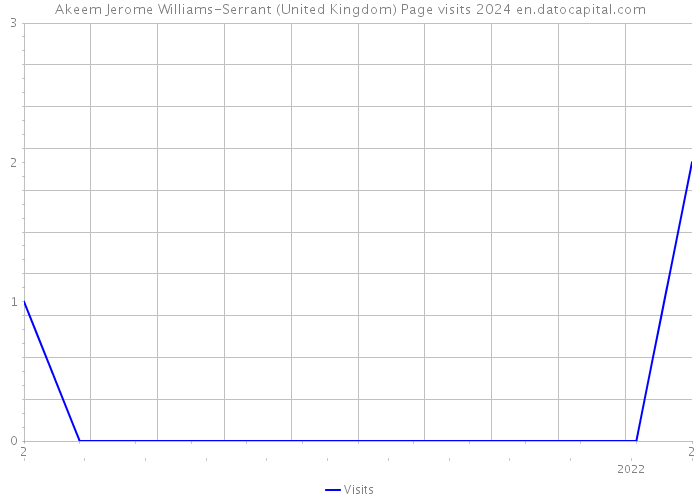 Akeem Jerome Williams-Serrant (United Kingdom) Page visits 2024 