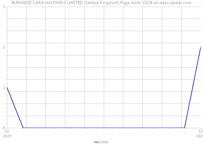 BURNSIDE CARAVAN PARKS LIMITED (United Kingdom) Page visits 2024 