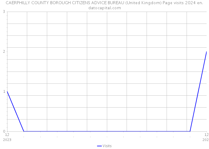CAERPHILLY COUNTY BOROUGH CITIZENS ADVICE BUREAU (United Kingdom) Page visits 2024 