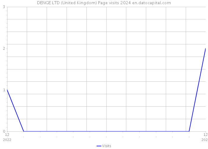 DENGE LTD (United Kingdom) Page visits 2024 