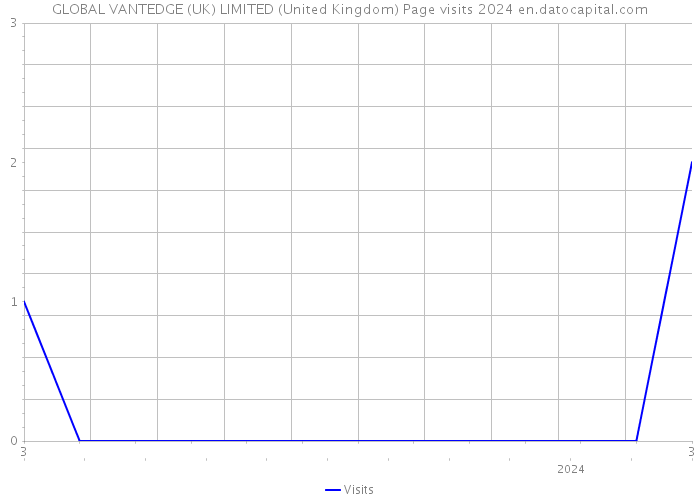 GLOBAL VANTEDGE (UK) LIMITED (United Kingdom) Page visits 2024 
