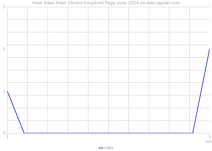 Iman Adan Iman (United Kingdom) Page visits 2024 