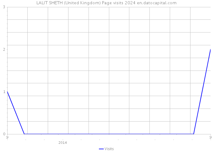 LALIT SHETH (United Kingdom) Page visits 2024 