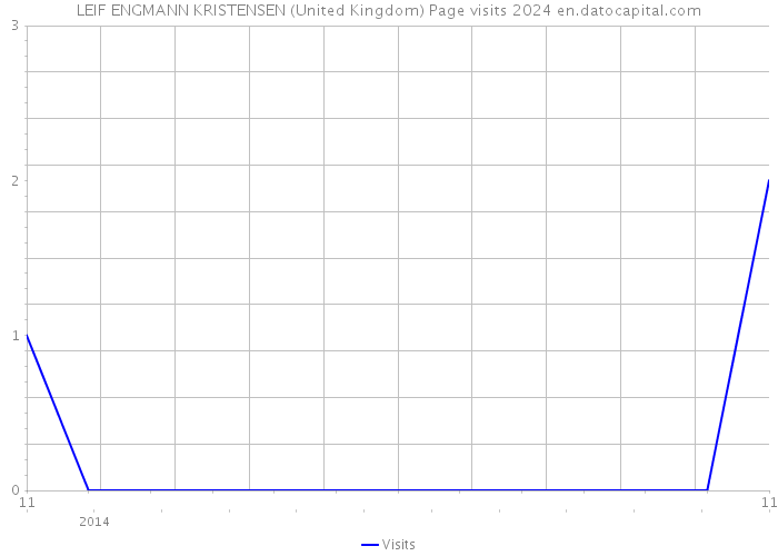 LEIF ENGMANN KRISTENSEN (United Kingdom) Page visits 2024 