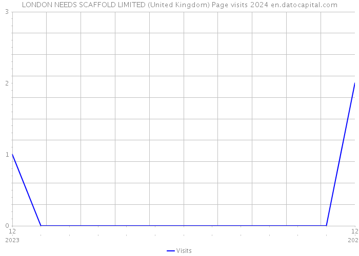 LONDON NEEDS SCAFFOLD LIMITED (United Kingdom) Page visits 2024 