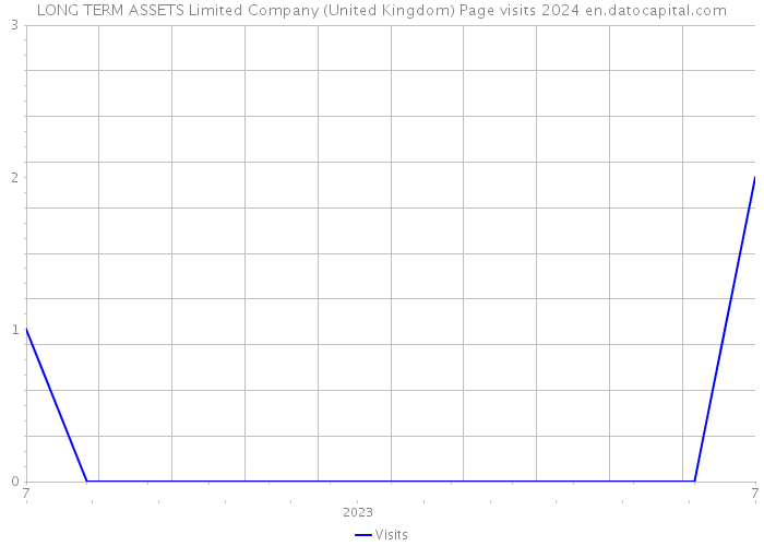 LONG TERM ASSETS Limited Company (United Kingdom) Page visits 2024 
