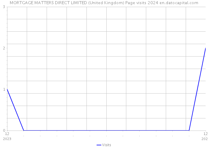 MORTGAGE MATTERS DIRECT LIMITED (United Kingdom) Page visits 2024 