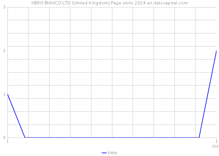 NERO BIANCO LTD (United Kingdom) Page visits 2024 