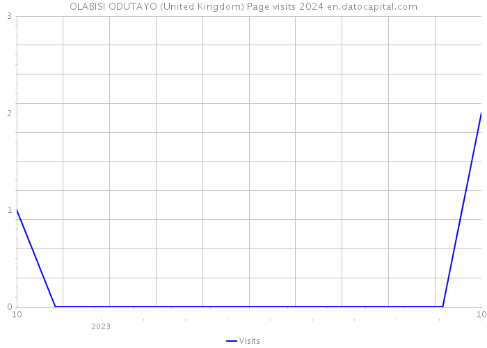 OLABISI ODUTAYO (United Kingdom) Page visits 2024 