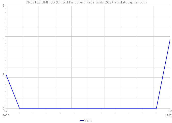 ORESTES LIMITED (United Kingdom) Page visits 2024 