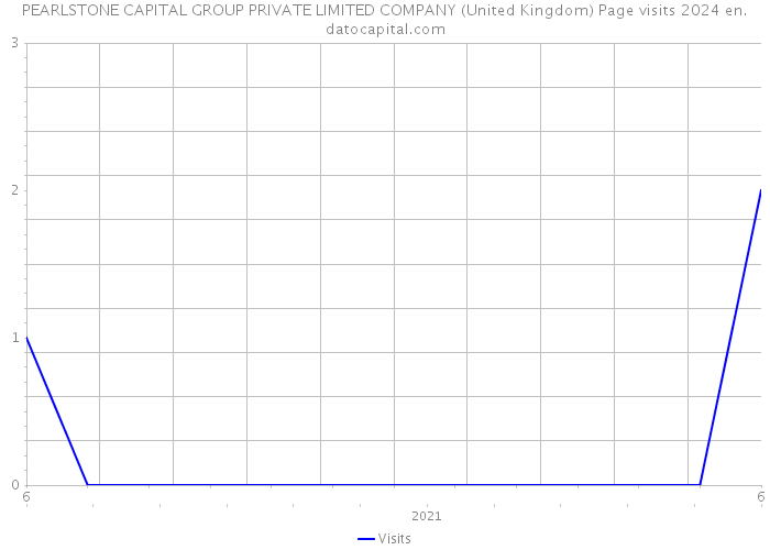 PEARLSTONE CAPITAL GROUP PRIVATE LIMITED COMPANY (United Kingdom) Page visits 2024 