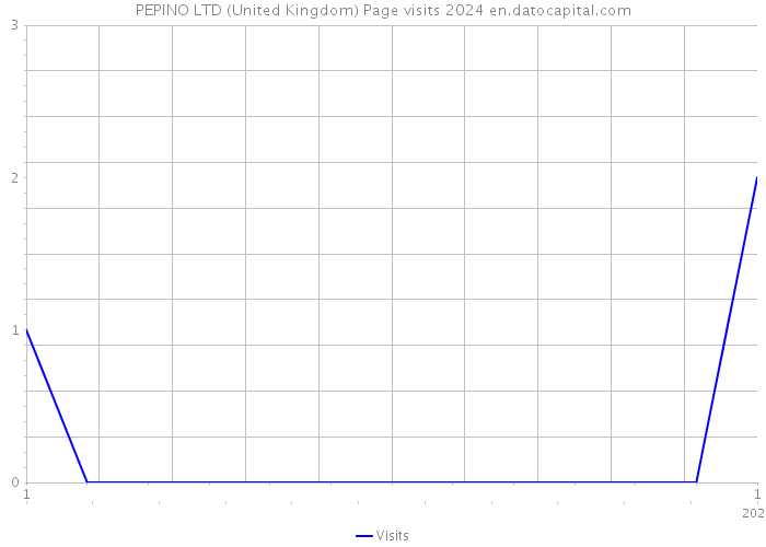 PEPINO LTD (United Kingdom) Page visits 2024 