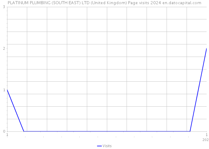 PLATINUM PLUMBING (SOUTH EAST) LTD (United Kingdom) Page visits 2024 