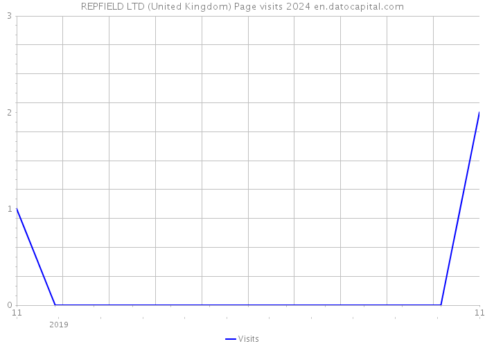 REPFIELD LTD (United Kingdom) Page visits 2024 