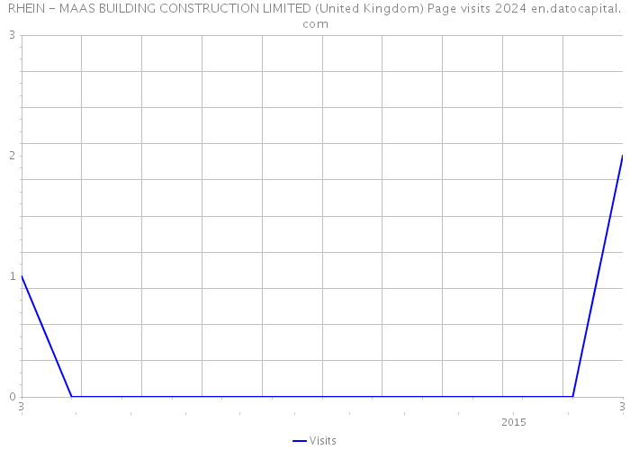 RHEIN - MAAS BUILDING CONSTRUCTION LIMITED (United Kingdom) Page visits 2024 