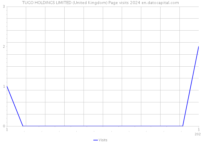 TUGO HOLDINGS LIMITED (United Kingdom) Page visits 2024 