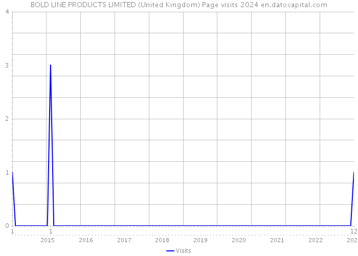 BOLD LINE PRODUCTS LIMITED (United Kingdom) Page visits 2024 