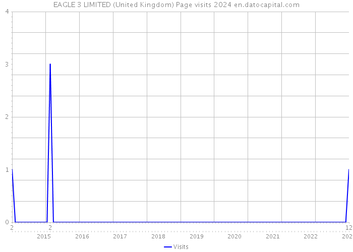 EAGLE 3 LIMITED (United Kingdom) Page visits 2024 