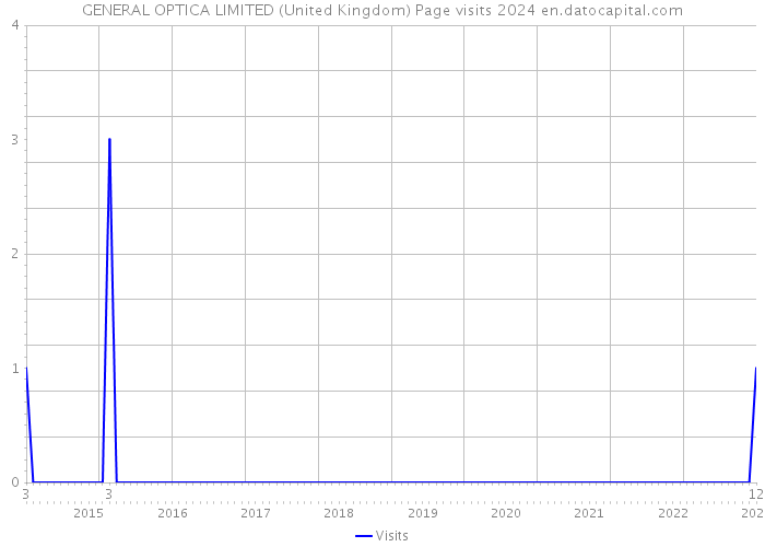 GENERAL OPTICA LIMITED (United Kingdom) Page visits 2024 