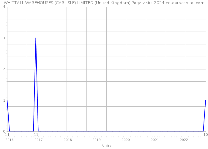 WHITTALL WAREHOUSES (CARLISLE) LIMITED (United Kingdom) Page visits 2024 